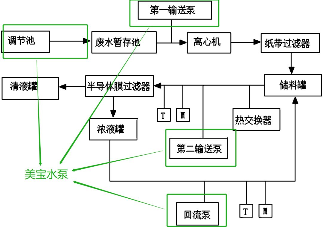 電子半導(dǎo)體廢水處理泵，常州某電子工業(yè)案例